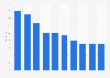 Kinder - meistbesuchte Medien- und Community-Websites