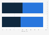 U.S. Presidential Election - Democratic and Republican percentages