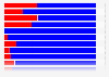 U.S. Presidential Election - Democratic and Republican percentages by black voters