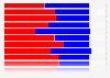 U.S. Presidential Election - Democratic and Republican percentages by white voters