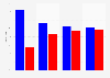 U.S. Presidential Election - Democratic and Republican results by educational attainment