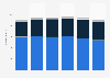 U.S. communications sector: revenue per head 2009-2014