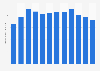 Transportation sector - electricity demand