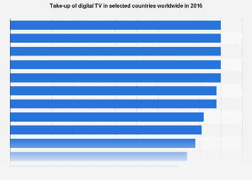 Digital TV: take-up 2016, by country