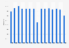 National Hockey League - Buffalo Sabres home attendance 2005-2018