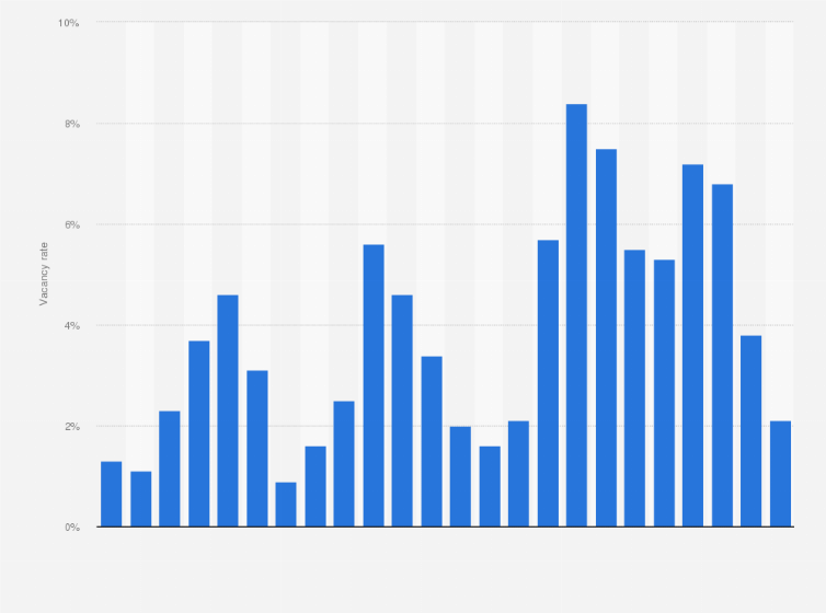 Alberta Rental Vacancy Rates 2000 2019 Statista