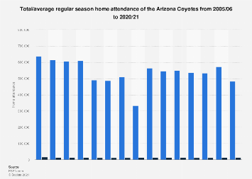 National Hockey League - Arizona Coyotes home attendance 2005-2018
