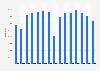 National Hockey League - St. Louis Blues home attendance 2005-2018