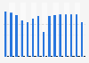 National Hockey League - Tampa Bay Lightning home attendance 2005-2019