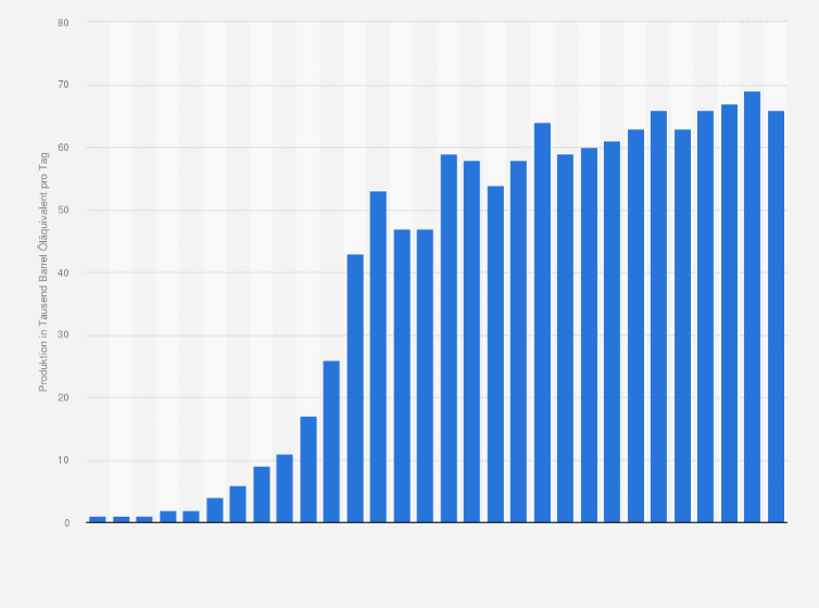 Statistik: Produktion von Biokraftstoffen in Deutschland in den Jahren 1995 bis 2024 (in 1.000 Barrel Öläquivalent pro Tag)