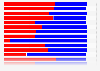 U.S. Presidential Election - votes for democrats and republicans by state