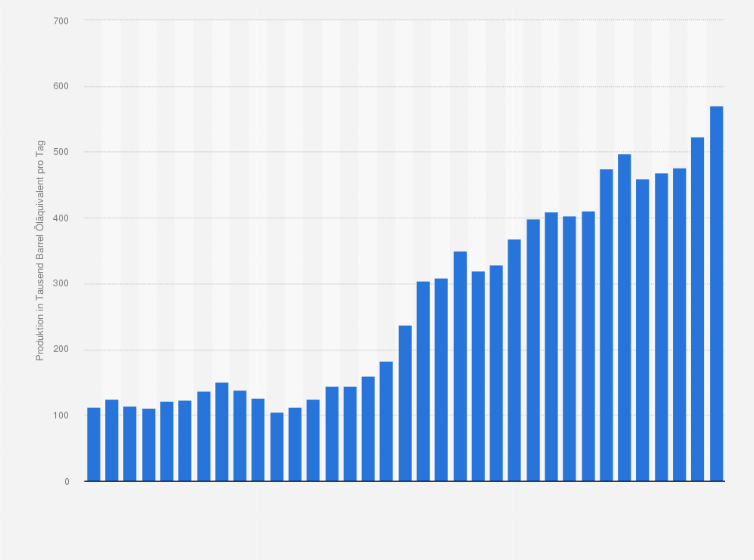 Statistik: Produktion von Biokraftstoffen in Mittel- und Südamerika in den Jahren 1990 bis 2024 (in 1.000 Barrel Öläquivalent pro Tag)