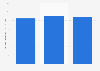 Depreciation and amortization of U.S. toy manufacturer Mattel 2016-2018