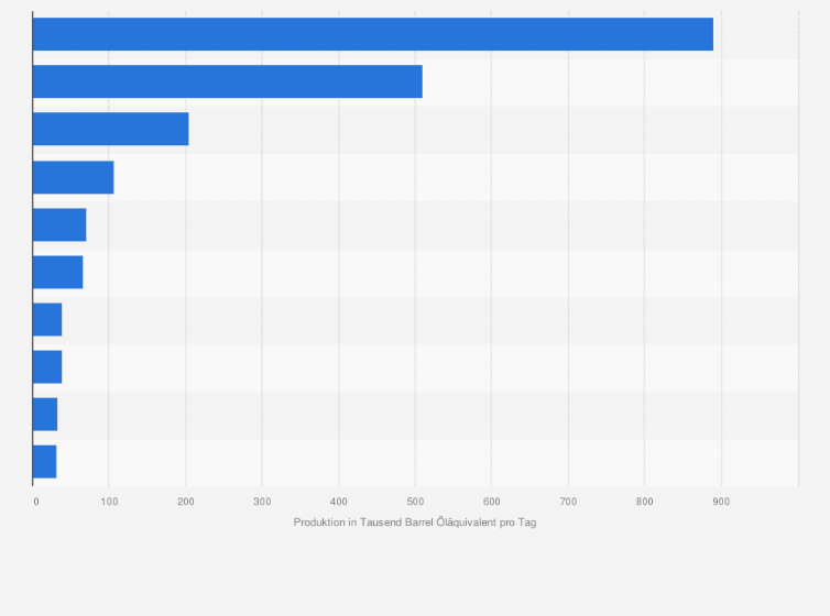 Statistik: Größte Produktion von Biokraftstoffen nach Ländern weltweit im Jahr 2024 (in 1.000 Barrel Öläquivalent pro Tag)
