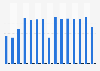 National Hockey League - Chicago Blackhawks home attendance 2005-2019