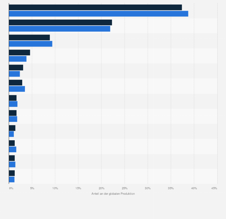 Statistik: Anteil der Top 10 Länder an der weltweiten Produktion von Biokraftstoffen in den Jahren 2023 und 2024