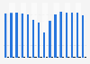 National Hockey League - Dallas Stars home attendance 2005-2019