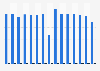 National Hockey League - Detroit Red Wings home attendance 2005-2018