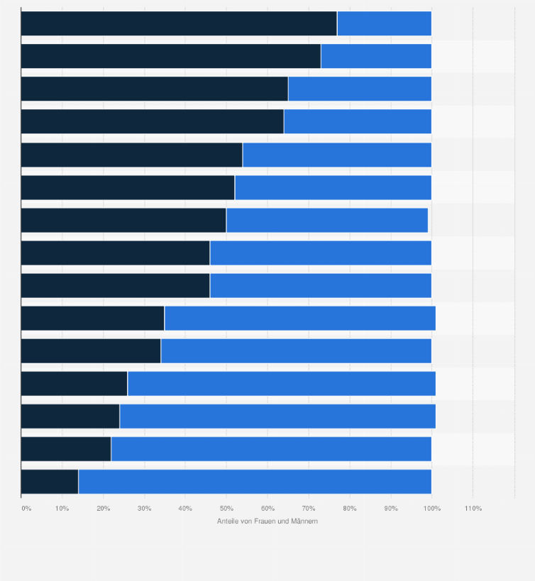 Statistik: Anteile von Frauen und Männern in sozialversicherungspflichtiger Beschäftigung in Deutschland im Jahr 2023 nach Wirtschaftszweigen