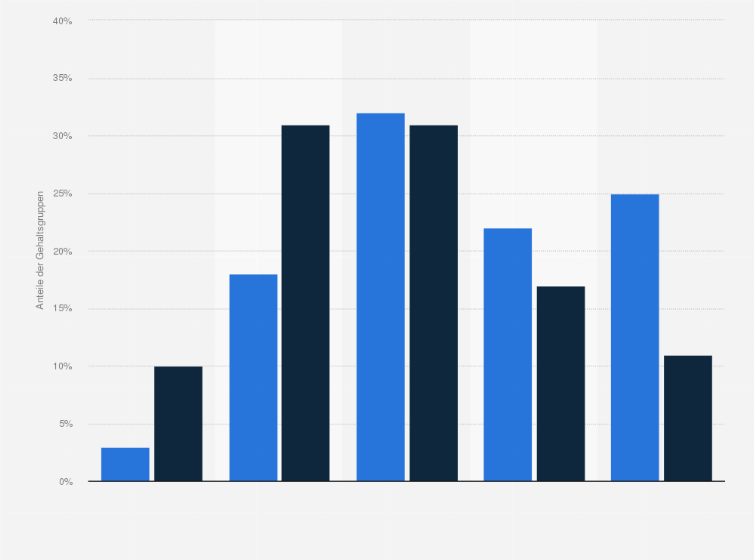 Statistik: Anteile der Gehaltsgruppen von sozialversicherungspflichtigen Vollzeitbeschäftigten* in Deutschland im Jahr 2009 nach Geschlecht