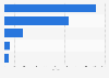 Canadian real estate - dwelling starts by type in Montreal