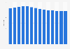 Number of Barnes & Noble stores 2005-2018