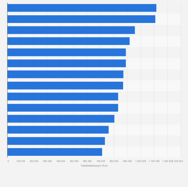 Statistik: Lebensversicherungsunternehmen mit der höchsten Todesfallleistung in Deutschland im Jahr 2011 (in Euro)