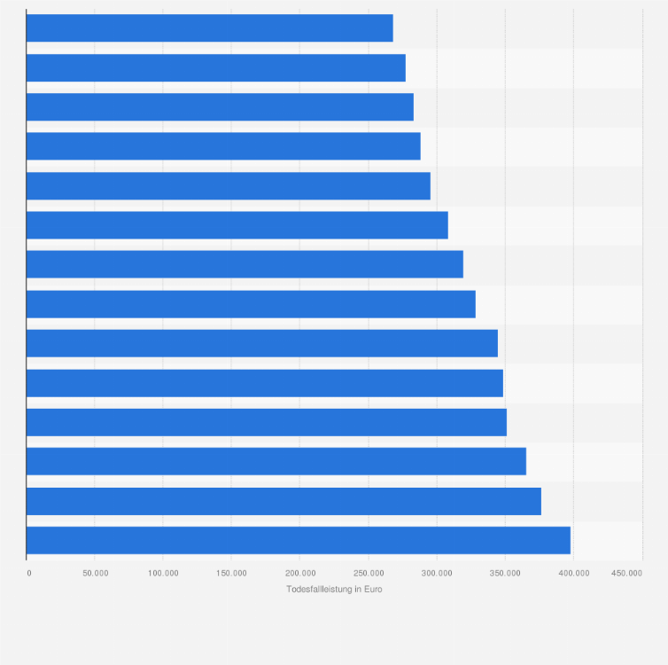 Statistik: Lebensversicherungsunternehmen mit der niedrigsten Todesfallleistung in Deutschland im Jahr 2011 (in Euro)