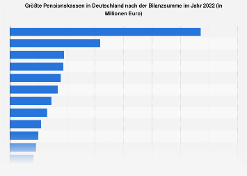 Größte Pensionskassen in Deutschland nach der Bilanzsumme 2017