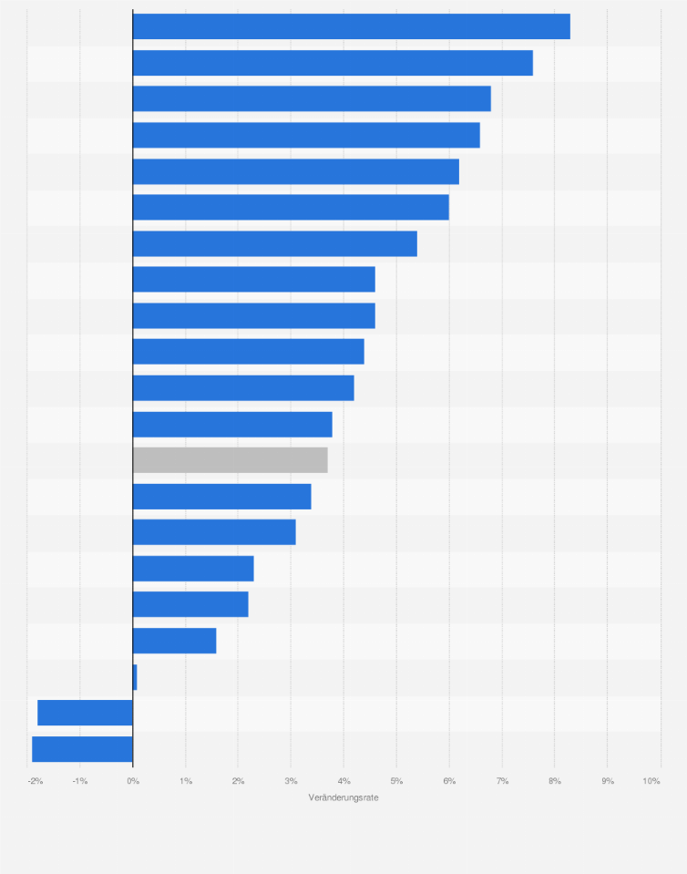 Statistik: Umsatzveränderung bei Food im Lebensmitteleinzelhandel in Deutschland nach Warengruppen im Jahr 2015 (gegenüber dem Vorjahr)