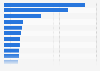 The largest construction markets - worldwide