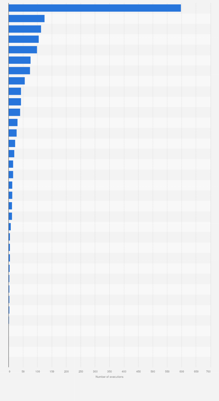 U.S. capital punishment executions by state 2022 Statista