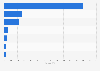 Mobile virtual network operators worldwide by region 2015