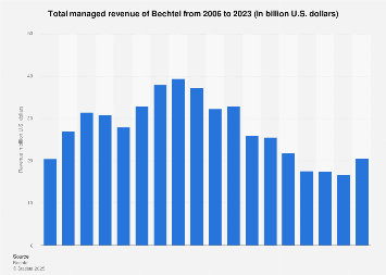 Bechtel's global revenue 2006-2016
