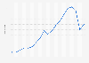 Value of U.S. wholesale furniture and home furnishing inventories 1992-2010