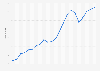Value of U.S. wholesale hardware equipment inventories 1992-2013