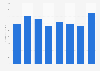 Men's Health - advertising revenue from 2006 to 2013
