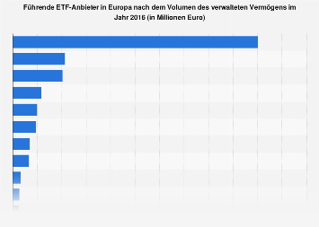ETF-Anbieter in Europa nach verwaltetem Vermögen 2016