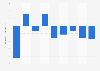Nettoergebnis von Motorola Mobility bis Q1 2012