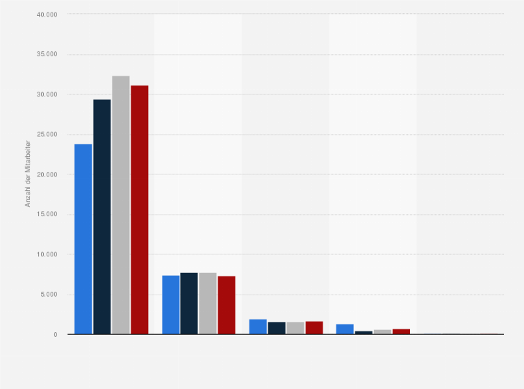 Statistik: Anzahl der Mitarbeiter des Bergbauunternehmens BHP nach Regionen in den Jahren 2021 bis 2024