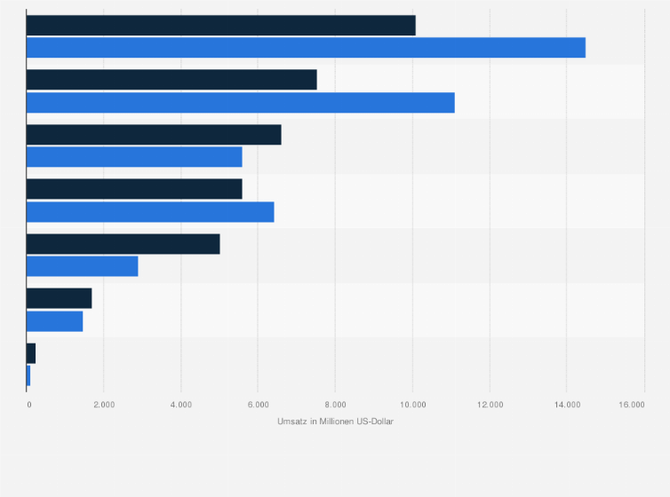 Statistik: Umsatz des Bergbauunternehmens AngloAmerican nach Segmenten in den Jahren 2021 und 2022 (in Millionen US-Dollar)