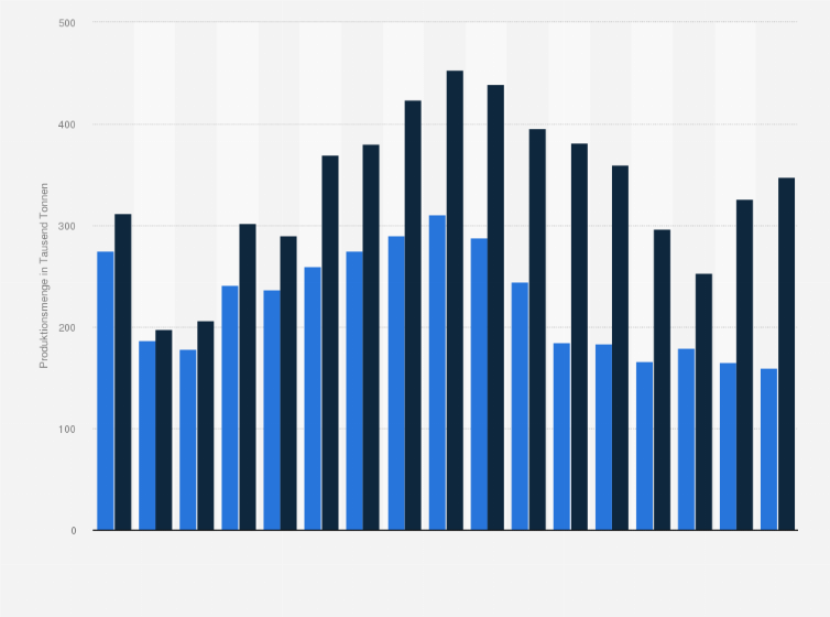 Statistik: Produktionsmenge von Nickel und Kupfer des Bergbauunternehmens Vale in den Jahren 2008 bis 2024 (in 1.000 Tonnen)