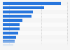 Beliebte Produkte und Services auf DailyDeal Webseiten in den USA 2011