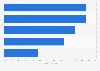 U.S. mobile social media video platforms of young adults 2016
