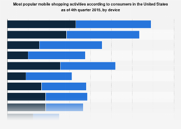 Leading mobile shopping activities in the United States 2015, by device