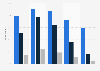 U.S. e-commerce channel penetration 2015, by age group