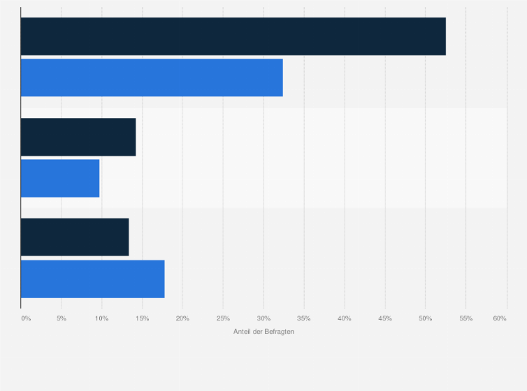 Statistik: In welchem Maße beeinflussen die Wirtschaftskrise und die strukturellen Veränderungen in der Medienlandschaft (Entwicklungen in Richtung online) Ihr Medium?