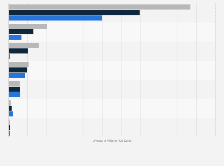 Statistik: Umsatz mit ausgewählten Medikamenten des Biotechnologieunternehmens Celgene in den Jahren 2014 bis 2018 (in Millionen US-Dollar)