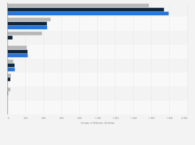 Statistik: Umsatz mit ausgewählten Medikamenten des Biotechnologieunternehmens Biogen Inc. von 2022 bis 2024 (in Millionen US-Dollar)
