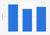 Recession in America - impact on working time
